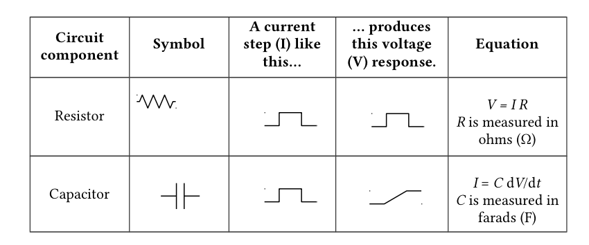 Table of circuit components, their symbols, a sample current step, the resulting voltage response, and the governing equation for resistors and capacitors