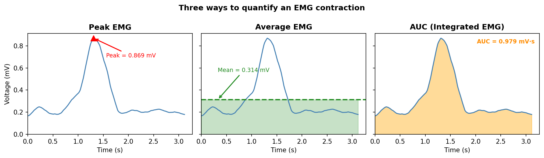 Three ways to quantify an EMG contraction